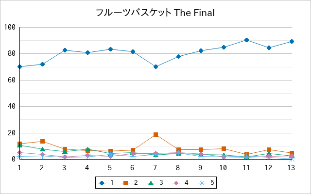 『フルーツバスケット The Final』の通常放送回のアンケート結果（「1」～「5」）の推移を表す折れ線グラフ