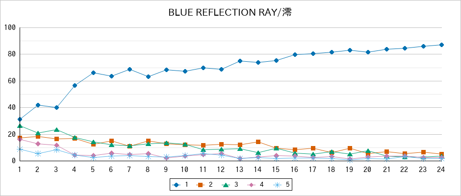 『BLUE REFLECTION RAY/澪』の通常放送回のアンケート結果（「1」～「5」）の推移を表す折れ線グラフ