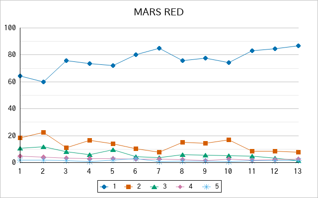 『MARS RED』の通常放送回のアンケート結果（「1」～「5」）の推移を表す折れ線グラフ
