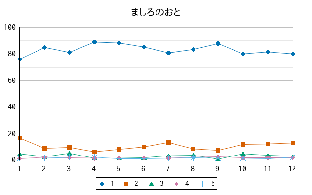 『ましろのおと』の通常放送回のアンケート結果（「1」～「5」）の推移を表す折れ線グラフ