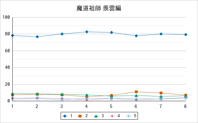 『魔道祖師 羨雲編』の通常放送回のアンケート結果（「1」～「5」）の推移を表す折れ線グラフ