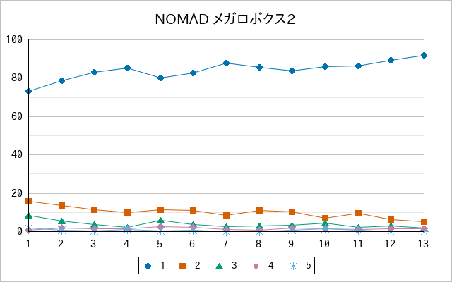 『NOMAD メガロボクス2』の通常放送回のアンケート結果（「1」～「5」）の推移を表す折れ線グラフ