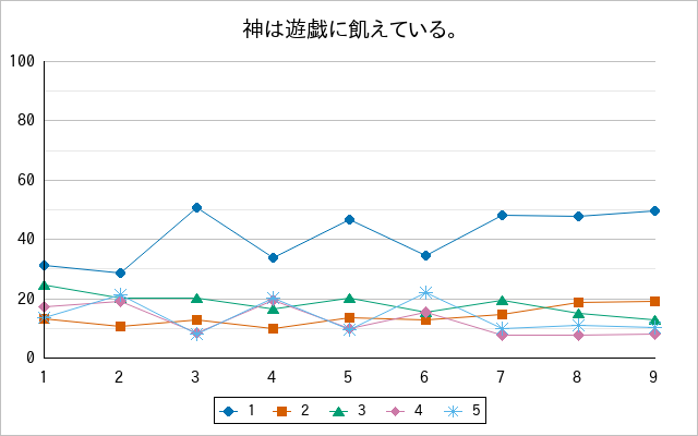 『神は遊戯に飢えている。』の通常放送回のアンケート結果（「1」～「5」）の推移を表す折れ線グラフ