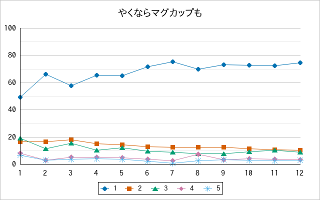 『やくならマグカップも』の通常放送回のアンケート結果（「1」～「5」）の推移を表す折れ線グラフ