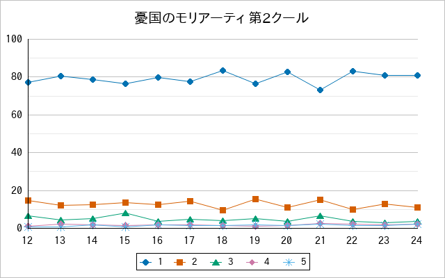 『憂国のモリアーティ 第2クール』の通常放送回のアンケート結果（「1」～「5」）の推移を表す折れ線グラフ