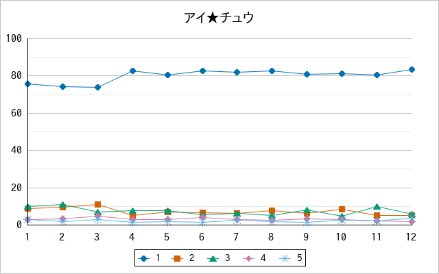 『アイ★チュウ』の通常放送回のアンケート結果（「1」～「5」）の推移を表す折れ線グラフ