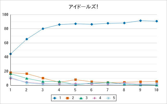 『アイドールズ！』の通常放送回のアンケート結果（「1」～「5」）の推移を表す折れ線グラフ