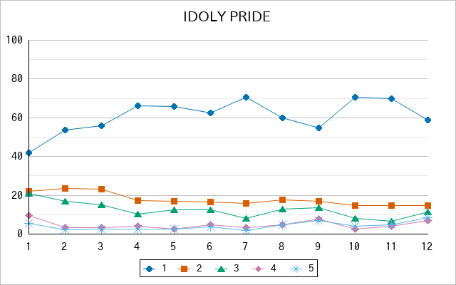 『IDOLY PRIDE』の通常放送回のアンケート結果（「1」～「5」）の推移を表す折れ線グラフ