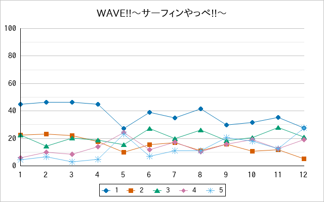 『WAVE!!〜サーフィンやっぺ!!〜』の通常放送回のアンケート結果（「1」～「5」）の推移を表す折れ線グラフ