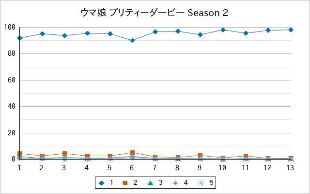 『ウマ娘 プリティーダービー Season 2』の通常放送回のアンケート結果（「1」～「5」）の推移を表す折れ線グラフ