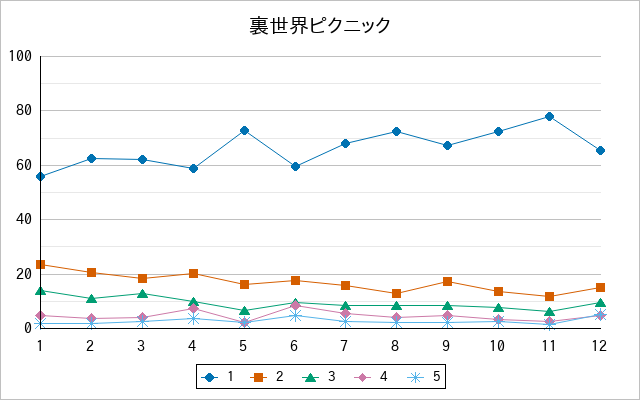 『裏世界ピクニック』の通常放送回のアンケート結果（「1」～「5」）の推移を表す折れ線グラフ