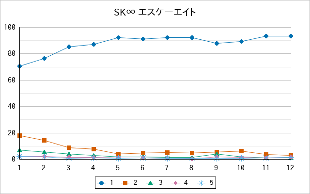 『SK∞ エスケーエイト』の通常放送回のアンケート結果（「1」～「5」）の推移を表す折れ線グラフ