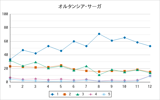 『オルタンシア・サーガ』の通常放送回のアンケート結果（「1」～「5」）の推移を表す折れ線グラフ