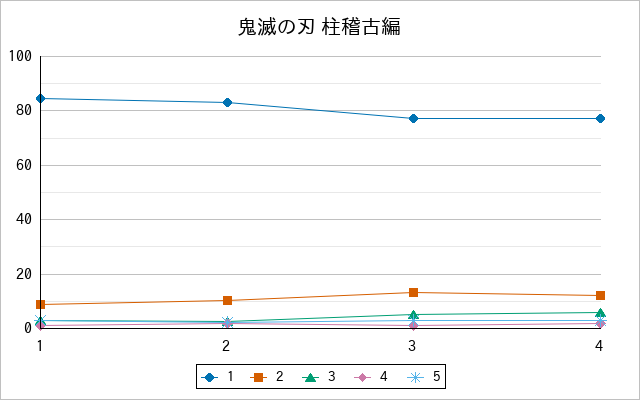 『鬼滅の刃 柱稽古編』の通常放送回のアンケート結果（「1」～「5」）の推移を表す折れ線グラフ