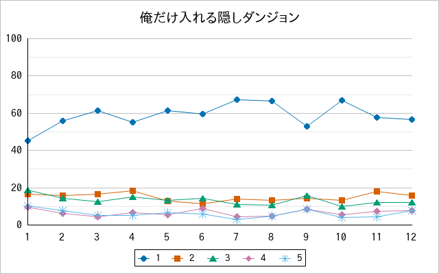 『俺だけ入れる隠しダンジョン』の通常放送回のアンケート結果（「1」～「5」）の推移を表す折れ線グラフ