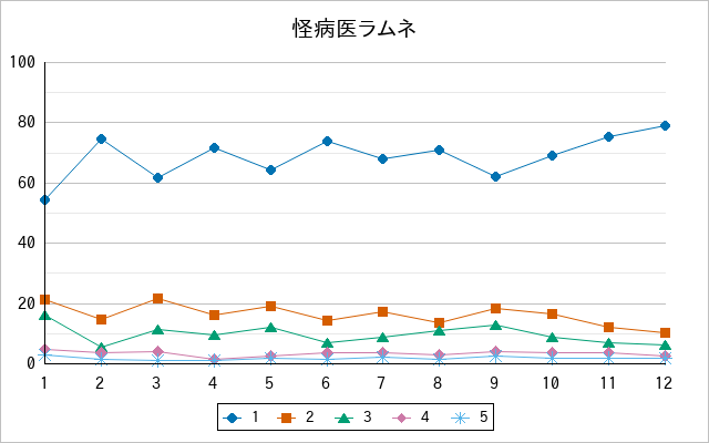 『怪病医ラムネ』の通常放送回のアンケート結果（「1」～「5」）の推移を表す折れ線グラフ