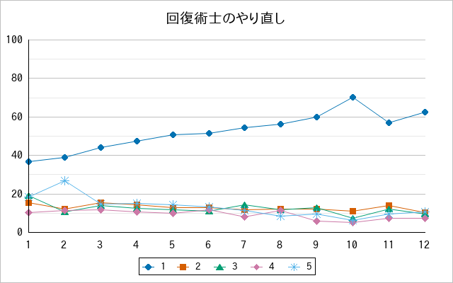 『回復術士のやり直し』の通常放送回のアンケート結果（「1」～「5」）の推移を表す折れ線グラフ