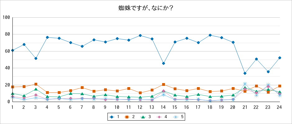 『蜘蛛ですが、なにか？』の通常放送回のアンケート結果（「1」～「5」）の推移を表す折れ線グラフ
