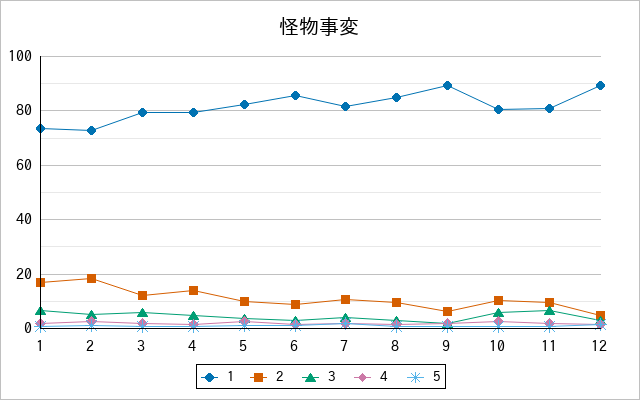 『怪物事変』の通常放送回のアンケート結果（「1」～「5」）の推移を表す折れ線グラフ