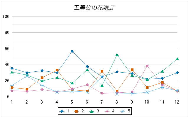 『五等分の花嫁∬』の通常放送回のアンケート結果（「1」～「5」）の推移を表す折れ線グラフ