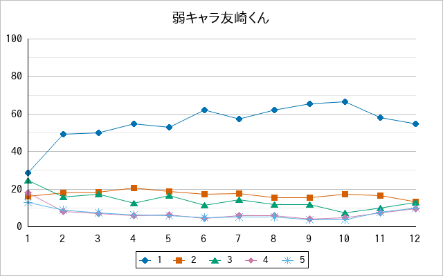 『弱キャラ友崎くん』の通常放送回のアンケート結果（「1」～「5」）の推移を表す折れ線グラフ