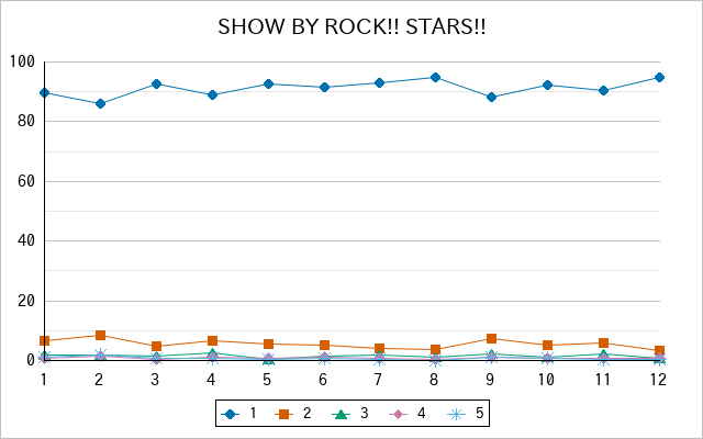 『SHOW BY ROCK!! STARS!!』の通常放送回のアンケート結果（「1」～「5」）の推移を表す折れ線グラフ