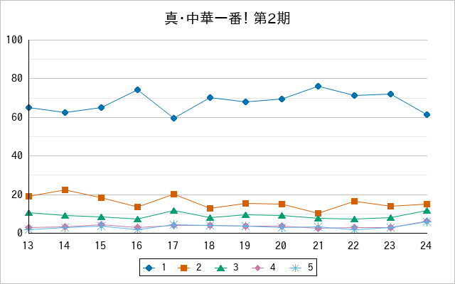 『真・中華一番！ 第2期』の通常放送回のアンケート結果（「1」～「5」）の推移を表す折れ線グラフ