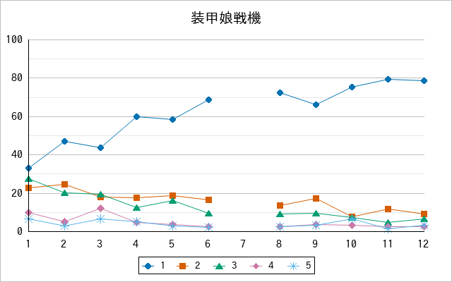 『装甲娘戦機』の通常放送回のアンケート結果（「1」～「5」）の推移を表す折れ線グラフ