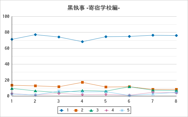 『黒執事 -寄宿学校編-』の通常放送回のアンケート結果（「1」～「5」）の推移を表す折れ線グラフ