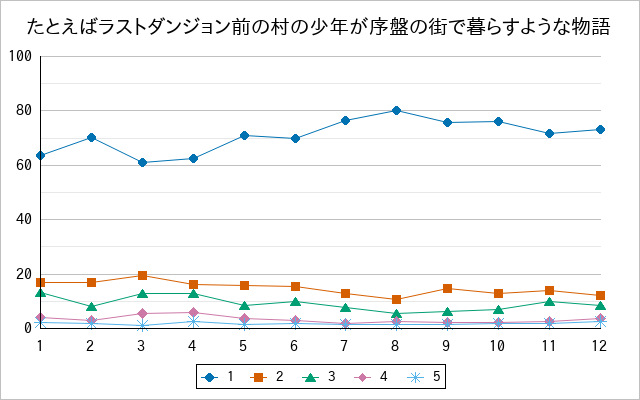 『たとえばラストダンジョン前の村の少年が序盤の街で暮らすような物語』の通常放送回のアンケート結果（「1」～「5」）の推移を表す折れ線グラフ