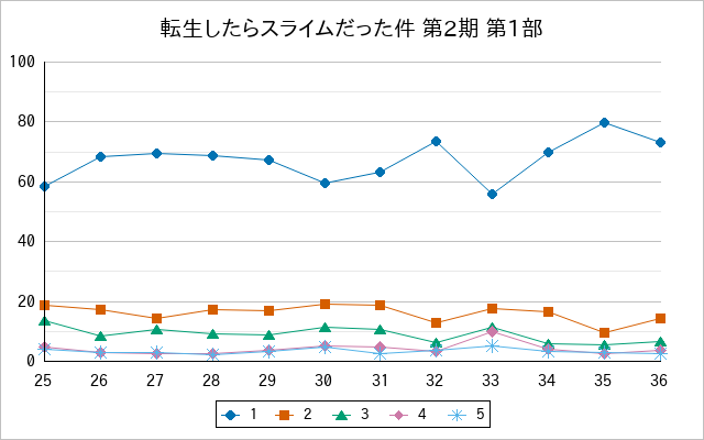 『転生したらスライムだった件 第2期 第1部』の通常放送回のアンケート結果（「1」～「5」）の推移を表す折れ線グラフ