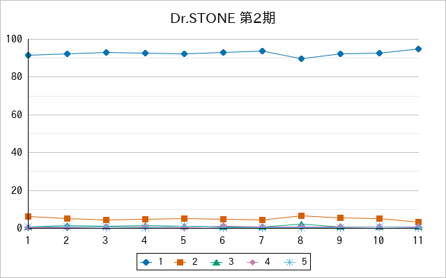 『Dr.STONE 第2期』の通常放送回のアンケート結果（「1」～「5」）の推移を表す折れ線グラフ