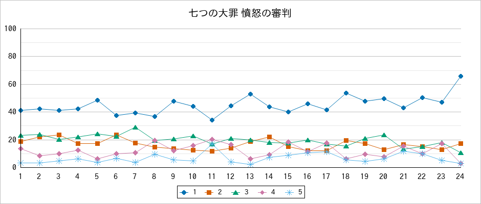 『七つの大罪 憤怒の審判』の通常放送回のアンケート結果（「1」～「5」）の推移を表す折れ線グラフ