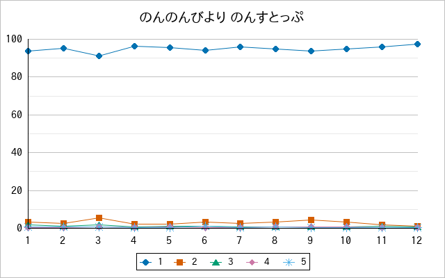 『のんのんびより のんすとっぷ』の通常放送回のアンケート結果（「1」～「5」）の推移を表す折れ線グラフ