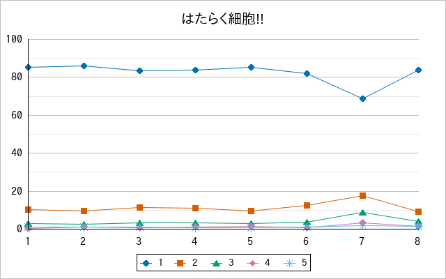 『はたらく細胞!!』の通常放送回のアンケート結果（「1」～「5」）の推移を表す折れ線グラフ