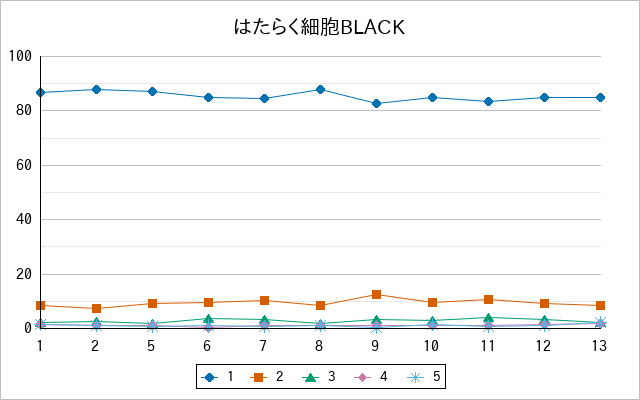 『はたらく細胞BLACK』の通常放送回のアンケート結果（「1」～「5」）の推移を表す折れ線グラフ