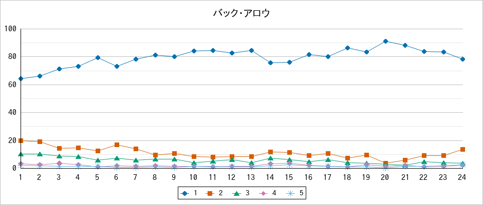 『バック・アロウ』の通常放送回のアンケート結果（「1」～「5」）の推移を表す折れ線グラフ