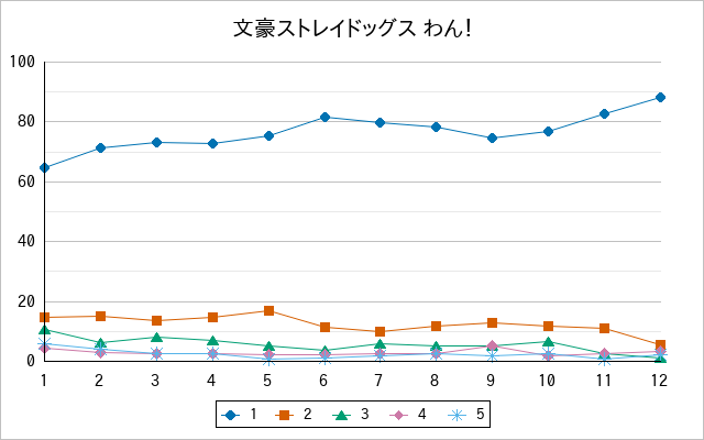 『文豪ストレイドッグス わん！』の通常放送回のアンケート結果（「1」～「5」）の推移を表す折れ線グラフ
