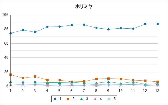 『ホリミヤ』の通常放送回のアンケート結果（「1」～「5」）の推移を表す折れ線グラフ