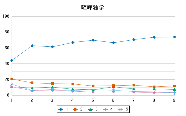 『喧嘩独学』の通常放送回のアンケート結果（「1」～「5」）の推移を表す折れ線グラフ
