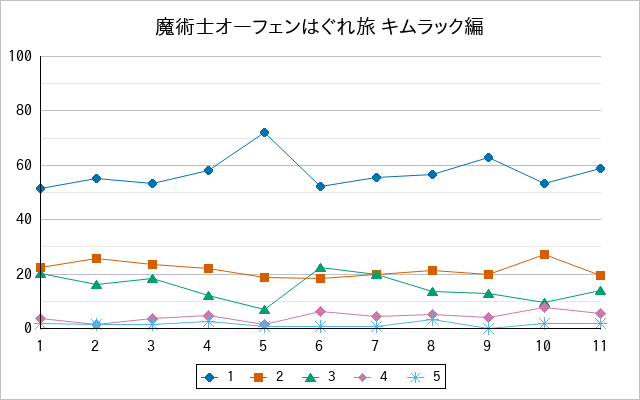 『魔術士オーフェンはぐれ旅 キムラック編』の通常放送回のアンケート結果（「1」～「5」）の推移を表す折れ線グラフ
