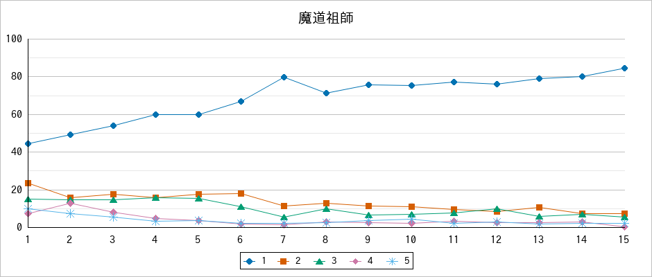 『魔道祖師』の通常放送回のアンケート結果（「1」～「5」）の推移を表す折れ線グラフ