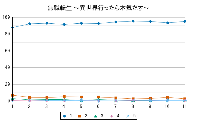 『無職転生 〜異世界行ったら本気だす〜』の通常放送回のアンケート結果（「1」～「5」）の推移を表す折れ線グラフ