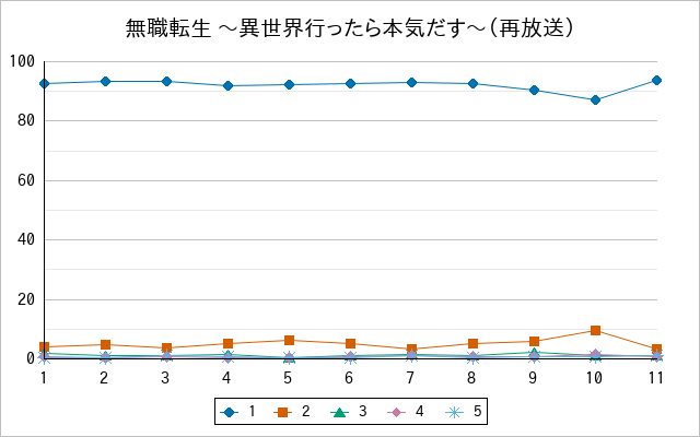 『無職転生 〜異世界行ったら本気だす〜（再放送）』の通常放送回のアンケート結果（「1」～「5」）の推移を表す折れ線グラフ