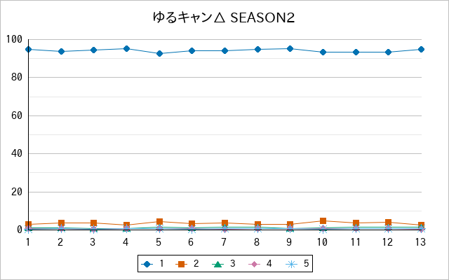 『ゆるキャン△ SEASON2』の通常放送回のアンケート結果（「1」～「5」）の推移を表す折れ線グラフ