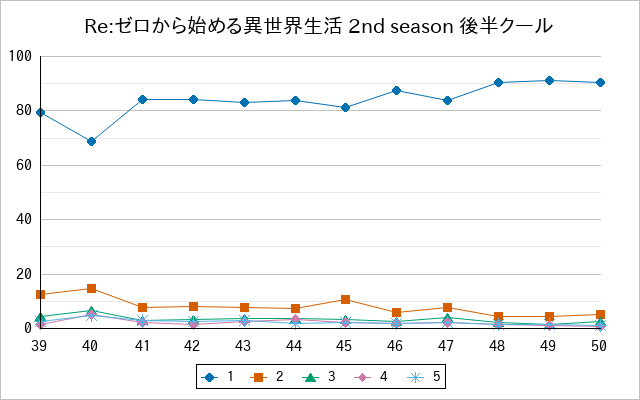 『Re:ゼロから始める異世界生活 2nd season 後半クール』の通常放送回のアンケート結果（「1」～「5」）の推移を表す折れ線グラフ
