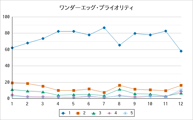 『ワンダーエッグ・プライオリティ』の通常放送回のアンケート結果（「1」～「5」）の推移を表す折れ線グラフ