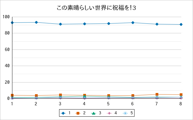 『この素晴らしい世界に祝福を！3』の通常放送回のアンケート結果（「1」～「5」）の推移を表す折れ線グラフ