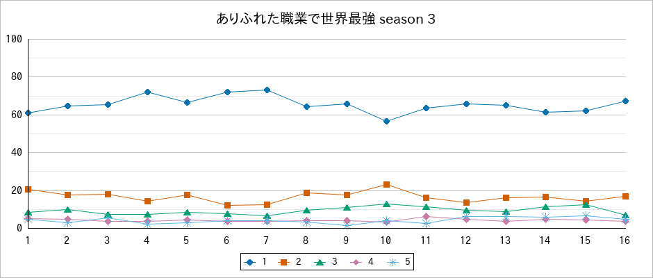 『ありふれた職業で世界最強 season 3』の通常放送回のアンケート結果（「1」～「5」）の推移を表す折れ線グラフ