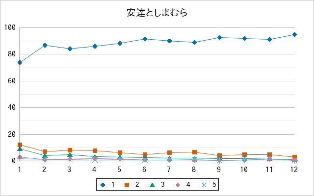 『安達としまむら』の通常放送回のアンケート結果（「1」～「5」）の推移を表す折れ線グラフ